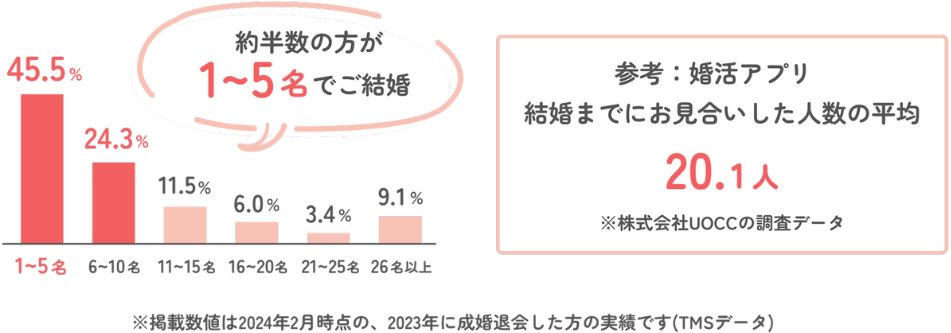 結婚までのお見合い数棒グラフ