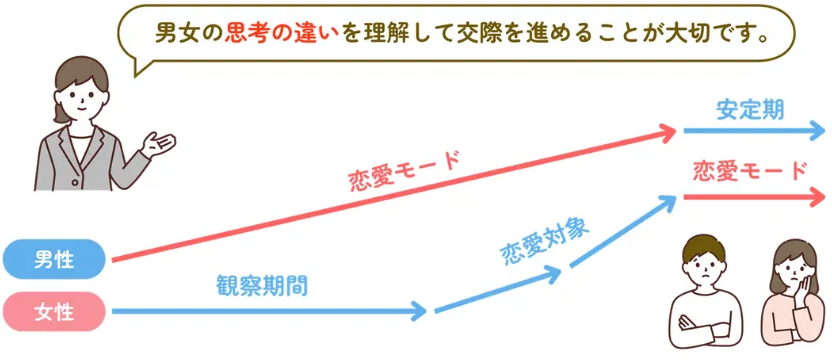 賛助の思考の違い折れ線グラフ
